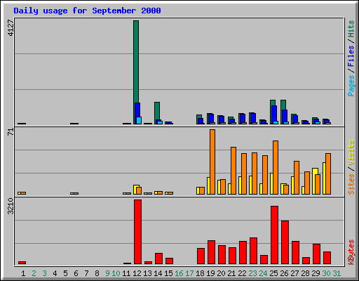 Daily usage for September 2000