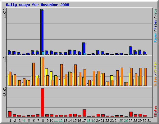 Daily usage for November 2000