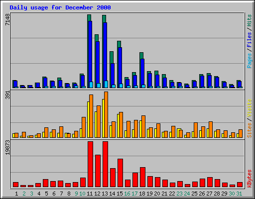 Daily usage for December 2000