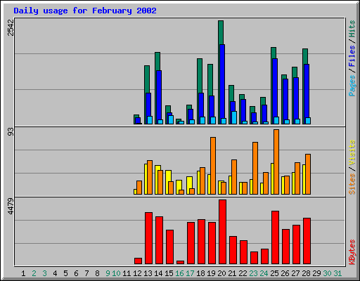 Daily usage for February 2002