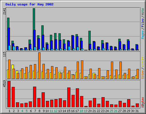 Daily usage for May 2002