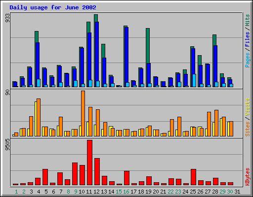 Daily usage for June 2002