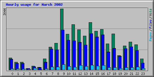 Hourly usage for March 2002
