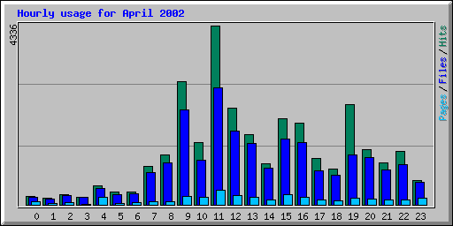 Hourly usage for April 2002
