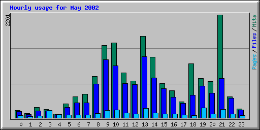 Hourly usage for May 2002