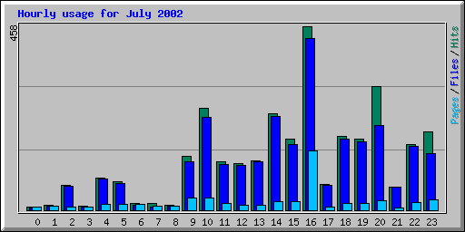 Hourly usage for July 2002