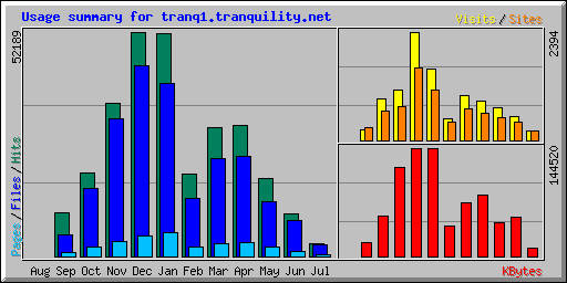 Usage summary for tranq1.tranquility.net